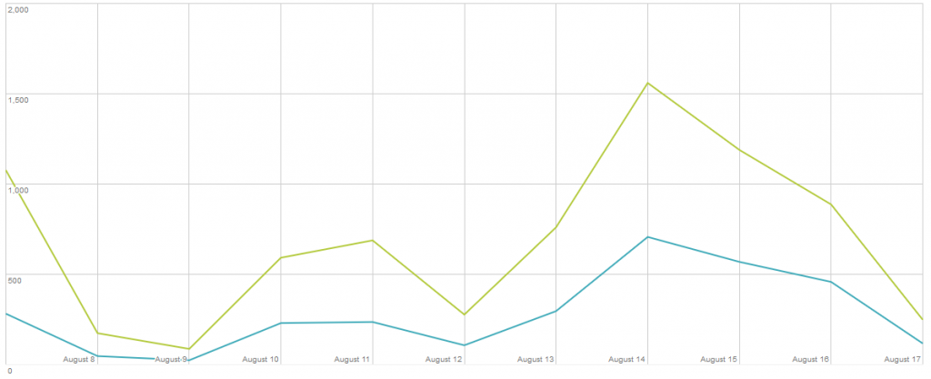 Google Play Services Events