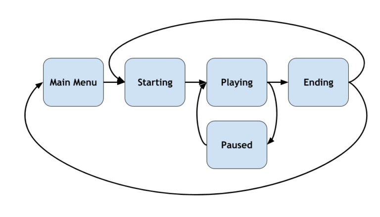 Simple State Machines